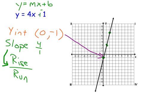 Image result for Graphing Method