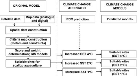 Image result for Predictive Climate Model Flowchart