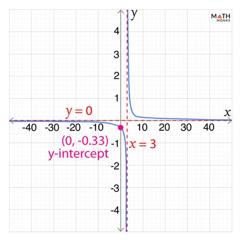 Image result for Rational Expression Function