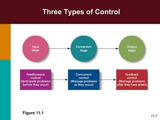 Image result for Types of Control Processes