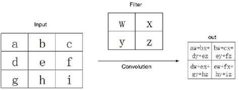 Image result for Convolution Example English