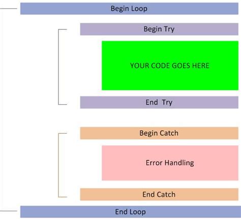 Image result for Power Retry SQL Block