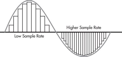 Toradh íomhá ar Sampling Rate Computer Science