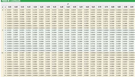 Image result for Binomial Distribution Table N12