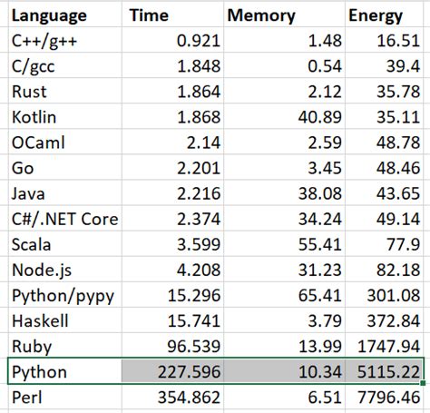 Image result for Python Runtime Speed vs Other Languages