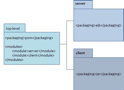 Image result for Maven Java Module