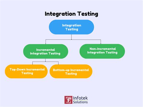 Incremental Testing Example-साठीचा प्रतिमा निकाल