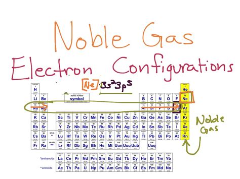 Noble Gas Electron Configurations | Electron Configuration, High School ...