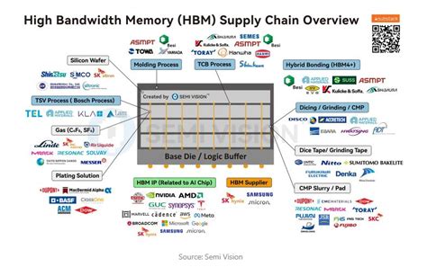 Image result for High Bandwidth Memory Supply Chain Overview