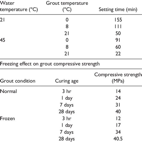 Afbeeldingsresultaten voor Grout Testing