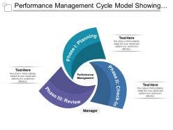 Image result for Performance Management Cycle Model