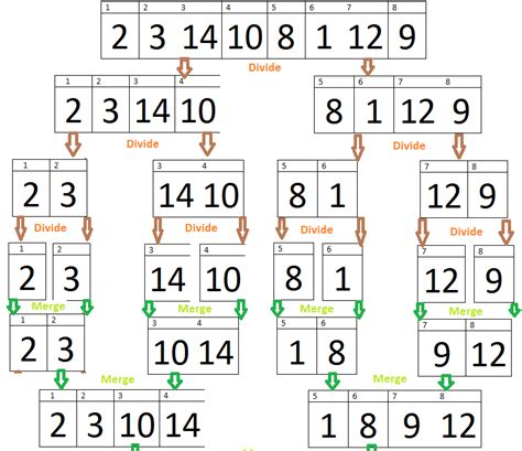 Image result for Merge Sort Program Code in C