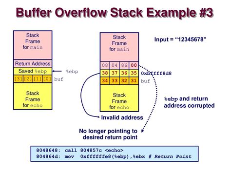 Afbeeldingsresultaten voor Buffer Overflow Stack Diagram