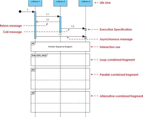 Image result for How to Represent Multiplicity of a Lifeline in SysML Sequence Diagram
