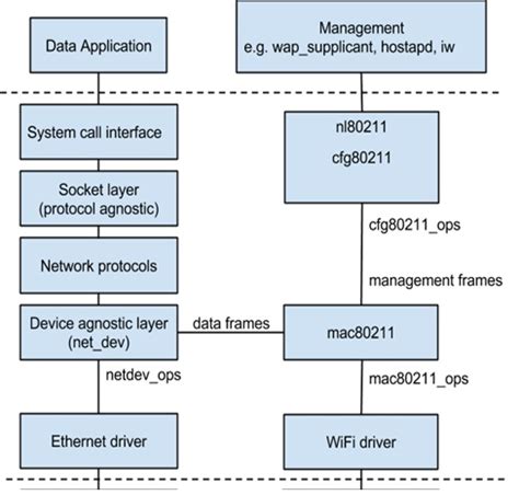 Linux Mac80211 Subsystem എന്നതിനുള്ള ഇമേജ് ഫലം