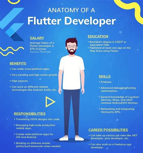 Toradh íomhá ar Flutter Developer Job Description