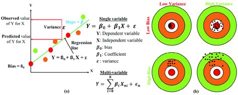 Toradh íomhá ar Regression Variance