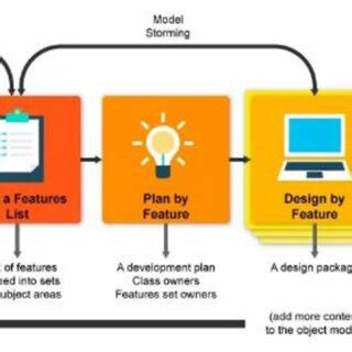 Image result for Metode Feature Driven Development