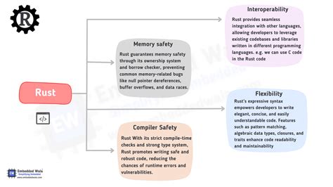 Image result for Rust Programming Features