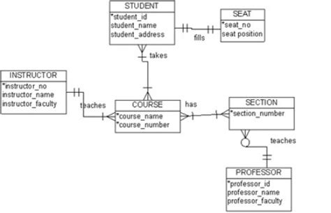 Toradh íomhá ar Data Modelling Project Example