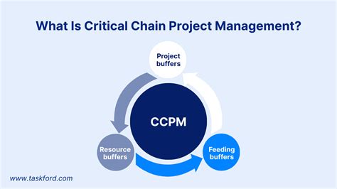 Toradh íomhá ar Critical Chain Project Management Methodology