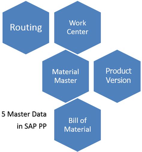 Image result for Pp Module In Sap