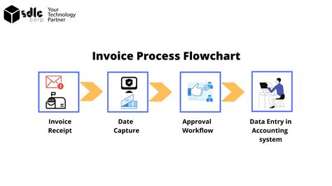Toradh íomhá ar Invoice Process Flow Agent
