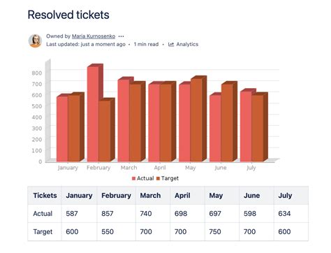 Image result for Graph Chart From Table Confluence