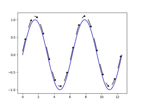 Image result for Matplotlib Arrow Curve