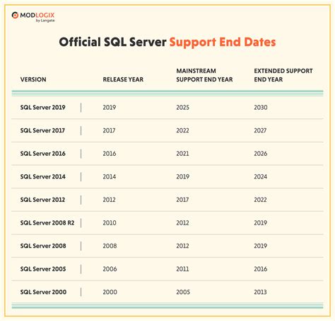 Afbeeldingsresultaten voor SQL Server Version History