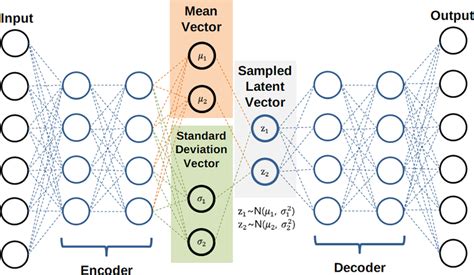 Image result for Autoencoder Schema