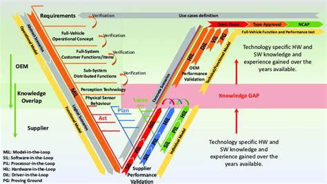Image result for Vehicle Development Process