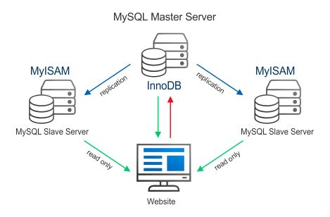 Image result for SQL Server to MySQL Replication