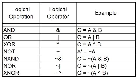 Image result for Embedded Programming for Logical Operation