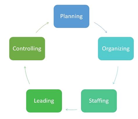 Management Processes に対する画像結果