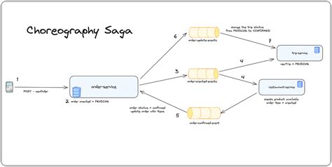 Image result for Choreography Saga Pattern