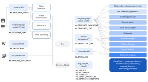 Afbeeldingsresultaten voor SQL to BigQuery Flow Diagram