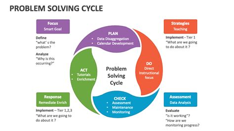 Toradh íomhá ar Problem Solving Cycle for Kids