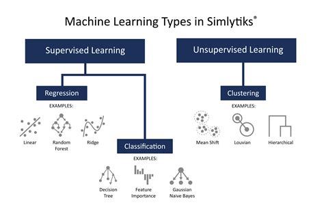 Image result for Diagram of Types of Machine Learning Image