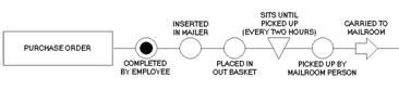 Image result for Process Aspects Chart