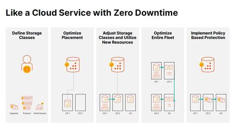 Afbeeldingsresultaten voor Pure Storage Data