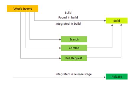 Configuration Work Item DevOps に対する画像結果