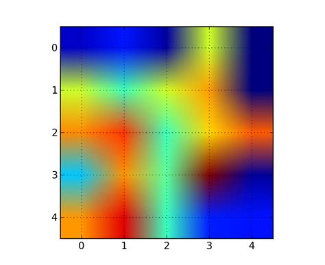 Image result for Matplotlib.pylab