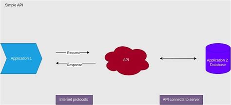 Toradh íomhá ar API Architecture Simple Understanding