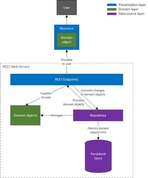Image result for REST API Sequence Diagram