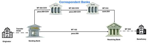Image result for Swift Platform Transcation File