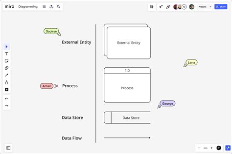 Image result for Data Flow Diagram Process Memory