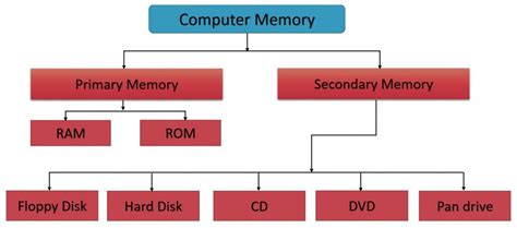Image result for Types of Computer Memory Kids Chart