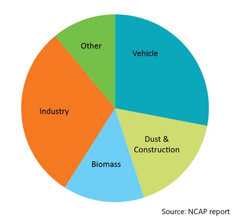 Image result for Environment Pollution Chart