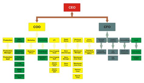 Image result for COO Work Chart